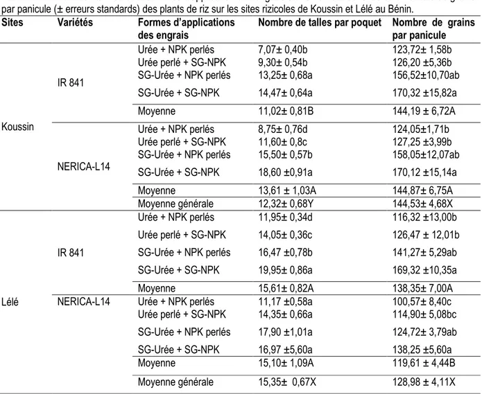 Tableau 4 : Effet des variétés et des formes d’application des engrais sur le nombre de talles et le nombre de grains  par panicule (± erreurs standards) des plants de riz sur les sites rizicoles de Koussin et Lélé au Bénin