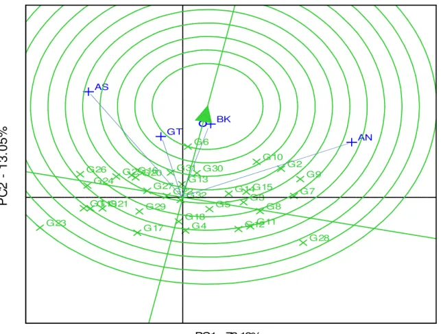 Figure 4: GGE biplot based on test environments-focused comparison for their relationships   Discriminating  ability  of  the  test  environment  and 