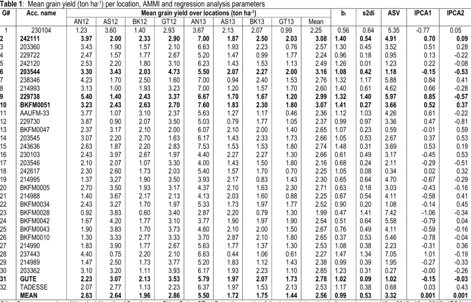 Table 1:  Mean grain yield (ton ha -1 ) per location, AMMI and regression analysis parameters    