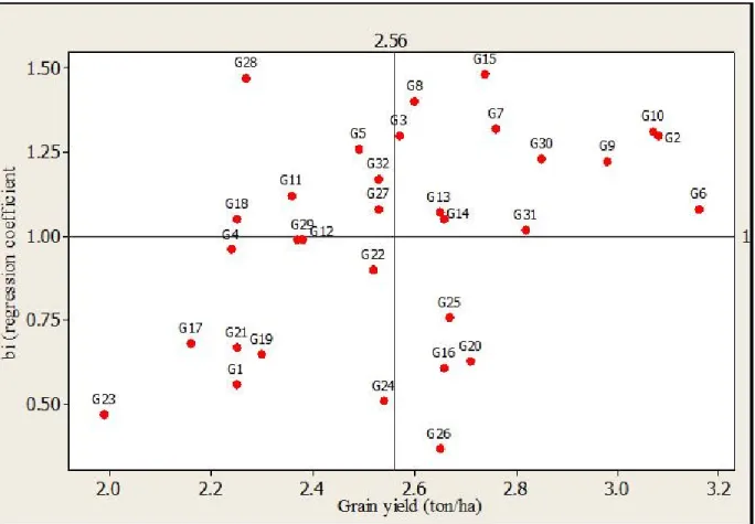 Fig 1:  Matrix plot of genotypes mean grain yield (ton/ha) versus regression coefficient (b i ) indicating   Stability and yield performance of the test genotypes  