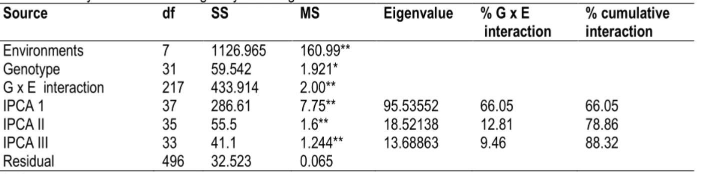 Table 2:  Analysis of variance for grain yield using AMMI model 