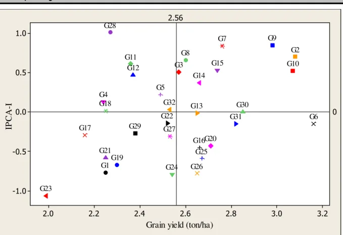 Fig 2: Matrix plot of genotypes mean grain yield (ton ha -1 ) versus IPCA-1.  