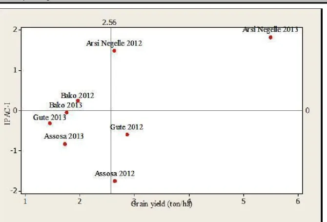 Fig  3:  Matrix  plot  of  Environment focused  mean  grain  yield  versus  Interaction  Principal  Component  Axis (IPCA-1)  scores