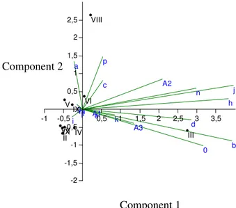 Figure  2 :  Résultat  analytique  de  l’ACP.  Légende :  sexe :  masculin  (a),  féminin  (b)