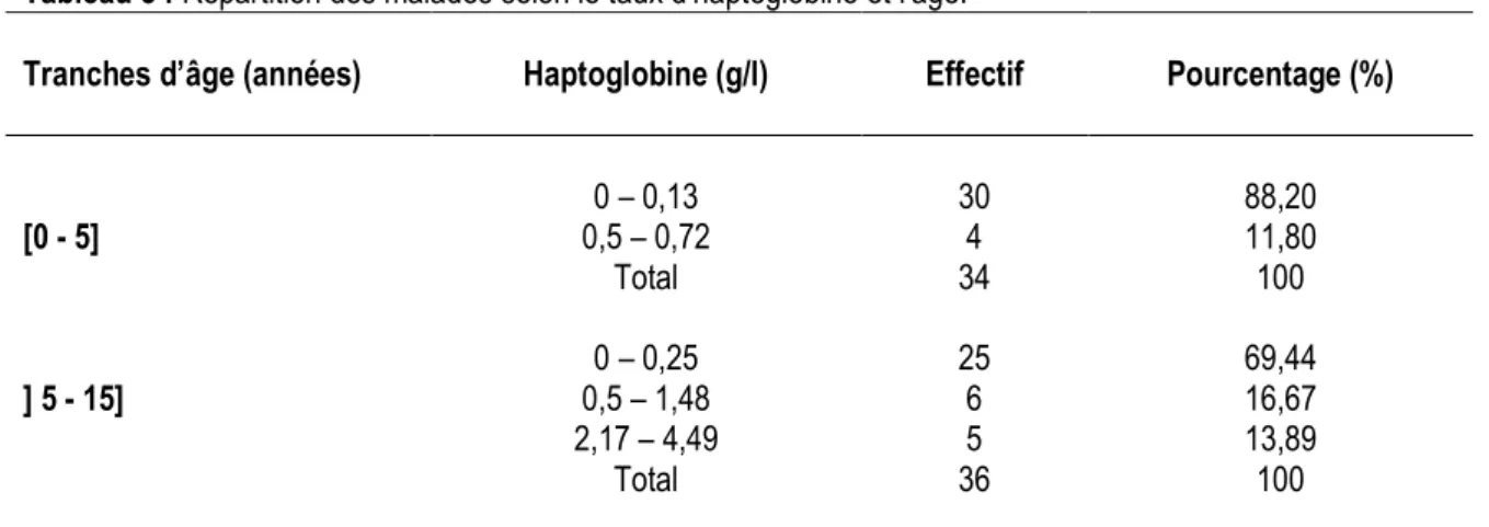 Tableau 3 : Répartition des malades selon le taux d’haptoglobine et l’âge.   Tranches d’âge (années) 
