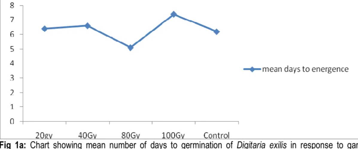Fig  1a:  Chart  showing  mean  number  of  days  to  germination  of  Digitaria  exilis  in  response  to  gamma  radiation  treatments  
