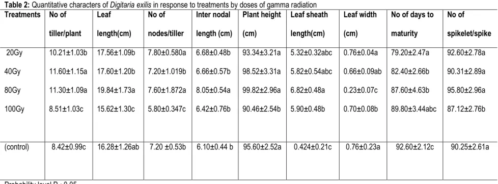 Table 2: Quantitative characters of Digitaria exilis in response to treatments by doses of gamma radiation   Treatments  No of  tiller/plant  Leaf  length(cm)  No of  nodes/tiller  Inter nodal  length (cm)  Plant height (cm)  Leaf sheath length(cm)  Leaf w