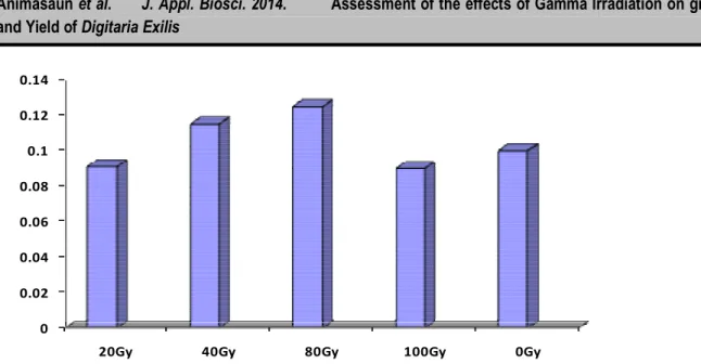 Fig 3: 100-seed weight (g) of M 1  progeny of Digitaria exilis exposed to different gamma radiation doses 