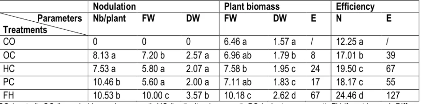 Table 3: Effect of diverse local carriers on LNB efficiency in nitrogen uptake of groundnuts at flowering stage: nodulation,  plant biomass and nitrogen uptake