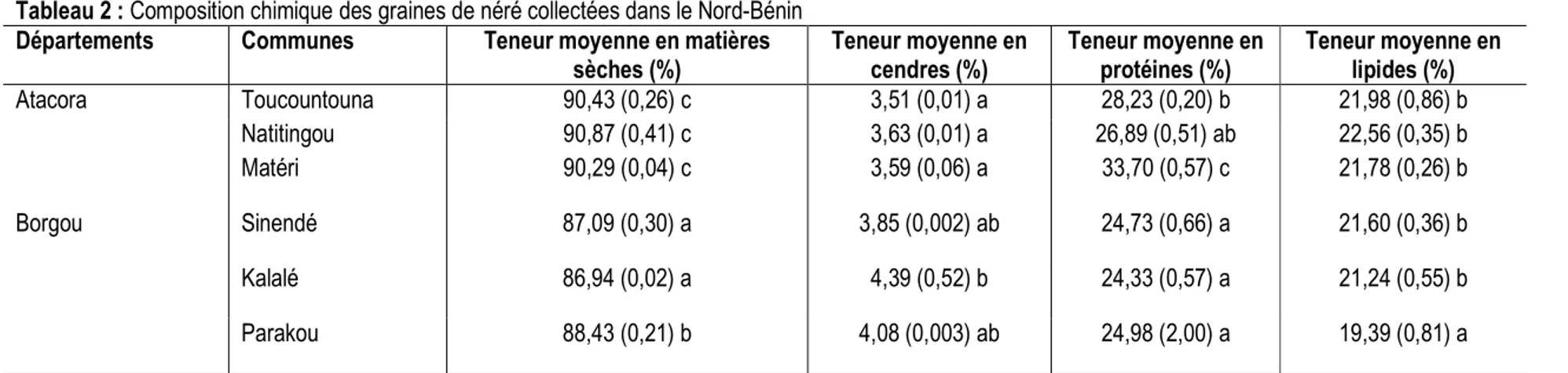 Tableau 2 : Composition chimique des graines de néré collectées dans le Nord-Bénin 