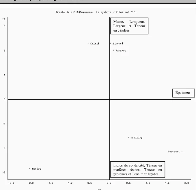 Figure 1 : Relation entre les caractéristiques physiques et la composition chimique des graines, les communes de la  zone de collecte des graines et le système d’axes 1 et 2 de l’ACP 