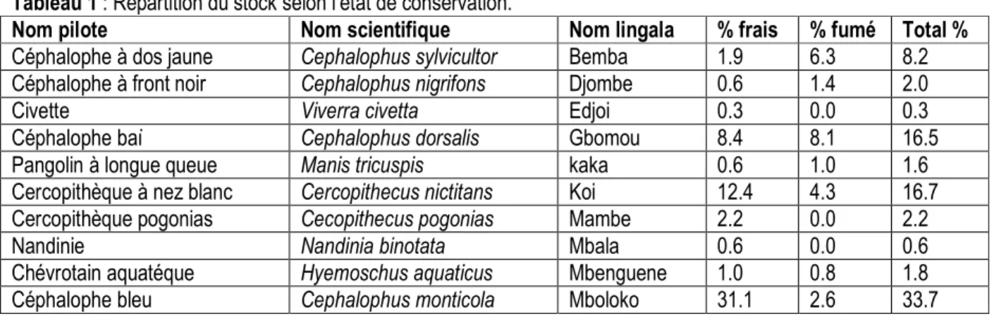 Tableau 1 : Répartition du stock selon l’état de conservation. 