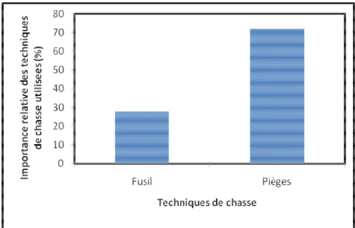 Figure 5 : Importance relative du piégeage et du fusil  DISCUSSION 