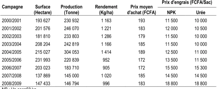 Tableau 1 : Évolution des indicateurs de production du coton au Cameroun  Campagne     Surface  (Hectare)  Production (Tonne)  Rendement (Kg/ha)  Prix moyen  d'achat (FCFA) 