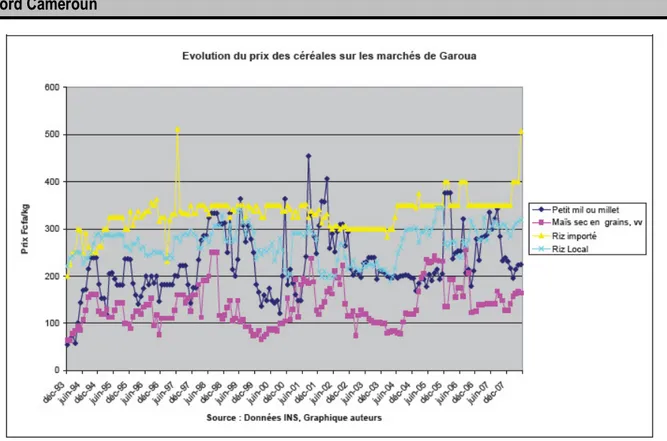 Figure 1 : Evolution du prix des céréales sur les marchés de Garoua (2003-2007).  En  effet,  d’après  Temple  et  al  (2009),  le  
