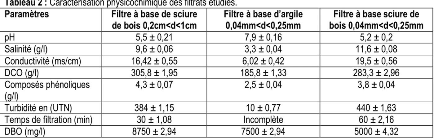 Tableau 2 : Caractérisation physicochimique des filtrats étudiés.  Paramètres  Filtre à base de sciure 