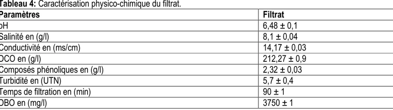 Tableau 4: Caractérisation physico-chimique du filtrat. 