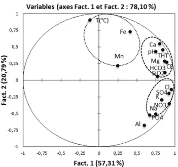 Figure 4. Analyse des variables dans le plan factoriel F1-F2  Ce  graphe  met  en  évidence  trois  regroupements  des  variables