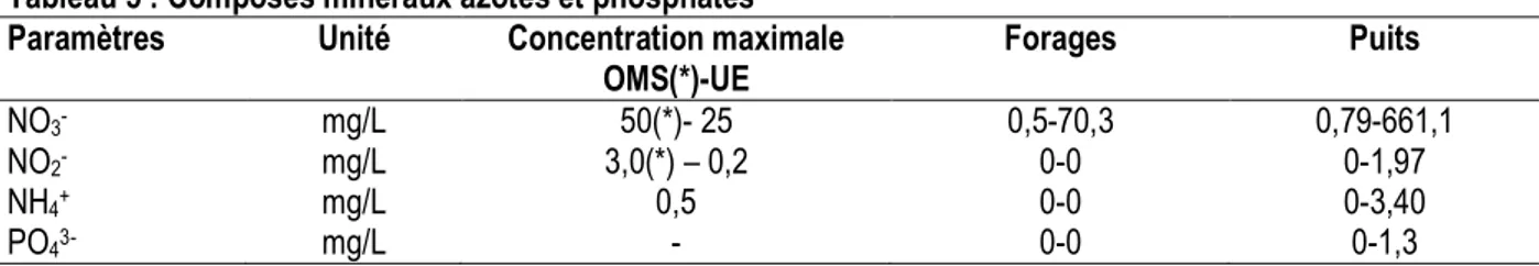Tableau 5 : Composés minéraux azotés et phosphatés   Paramètres  Unité  Concentration maximale  