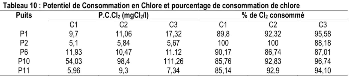 Tableau 10 : Potentiel de Consommation en Chlore et pourcentage de consommation de chlore 