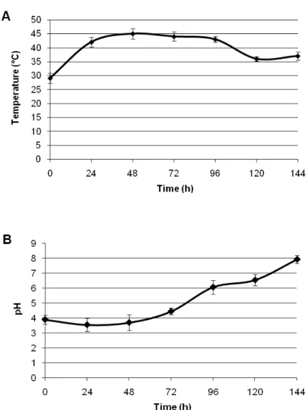 Figure 1:  Evolution of temperature (A) and pH (B) during cocoa fermentation.  Concerning  pH,  the  fermentation  began  with  a  pH  3.9 