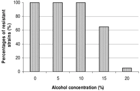 Figure 3: Effect of alcoholic stress on the growth of Acetic acid bacteria.  