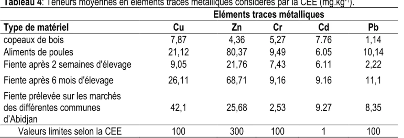 Tableau 4: Teneurs moyennes en éléments traces métalliques considérés par la CEE (mg.kg -1 )