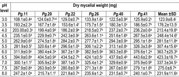 Table 6: Effect of different carbon sources on mycelial growth of P. grisea isolates after 10 days of incubation at 27±1  o C