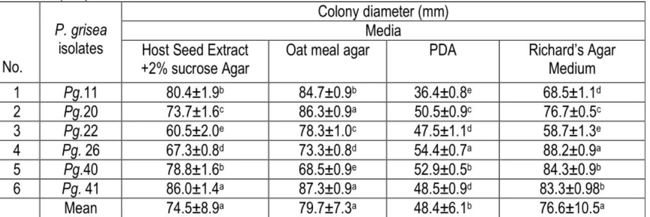 Table 2: Evaluation of mycelial growth of P.grisea isolates on different culture media after 10 days of incubation at  27±1  o  C (mm)