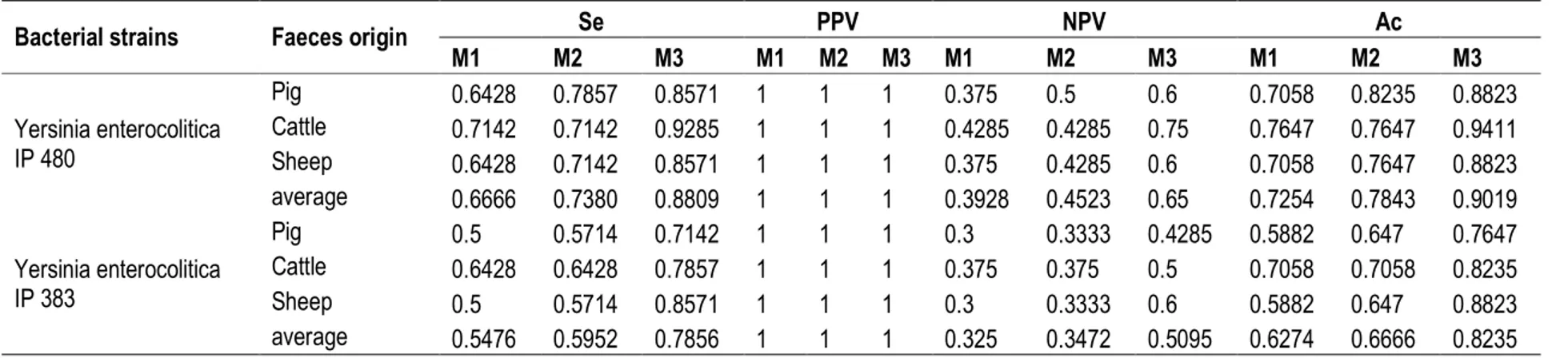 Table 3 : Prevalence of Yersinia sp in animal samples 