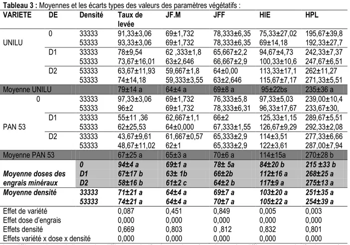 Tableau 3 : Moyennes et les écarts types des valeurs des paramètres végétatifs :  