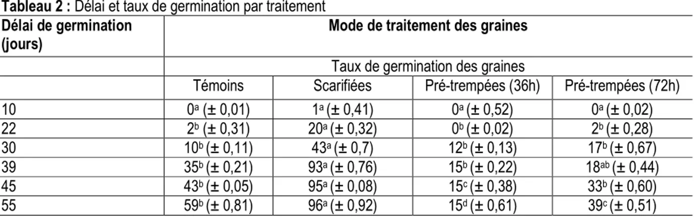 Tableau 2 : Délai et taux de germination par traitement  Délai de germination 