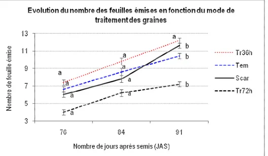 Figure 3: Évolution du nombre des feuilles émises en fonction du mode de traitement des graines  L’évolution du nombre de feuilles est plus élevée chez 