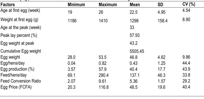 Figure 1: Local barred hens egg production (%) 