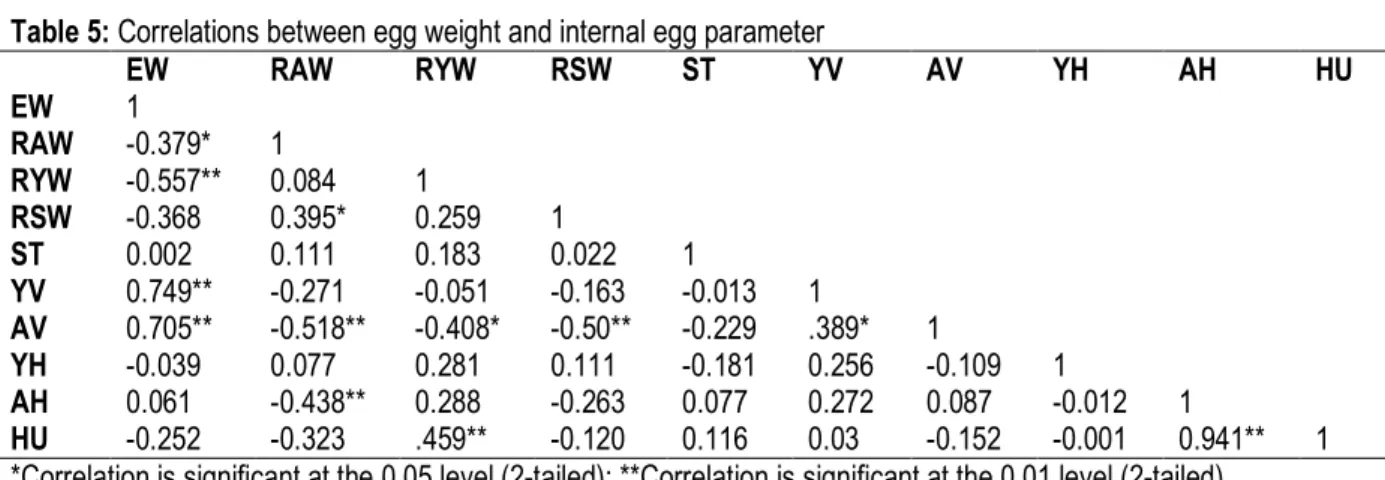 Table 5: Correlations between egg weight and internal egg parameter  EW  RAW  RYW  RSW  ST  YV  AV  YH  AH  HU  EW  1  RAW  -0.379*  1  RYW  -0.557**  0.084  1  RSW  -0.368  0.395*  0.259  1  ST  0.002  0.111  0.183  0.022  1  YV  0.749**  -0.271  -0.051  