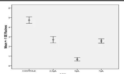 Figure 1. Effets des différentes doses d’agar sur l’induction de la rhizogénèse. 