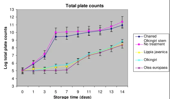 Figure 2: Total plate counts of fermented milk samples containing different plant preparations and stored at room  temperature (27±2°C) 