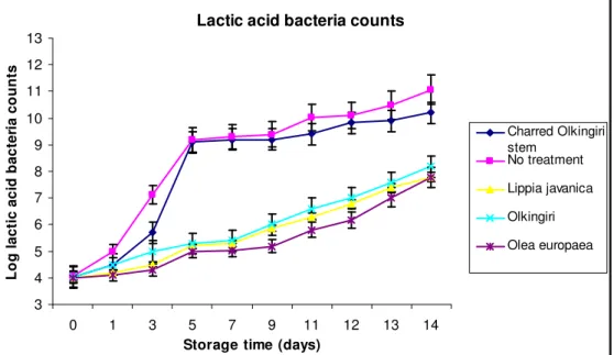 Figure 3: Lactic acid bacteria (LAB) counts of fermented milk containing different plant preparations and stored at  room temperature (27±2°C) 