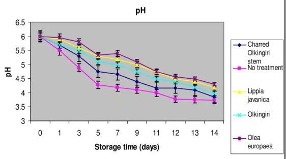 Figure 5: pH of fermented milk containing different plant preparations and stored at room temperature (27±2°C) 