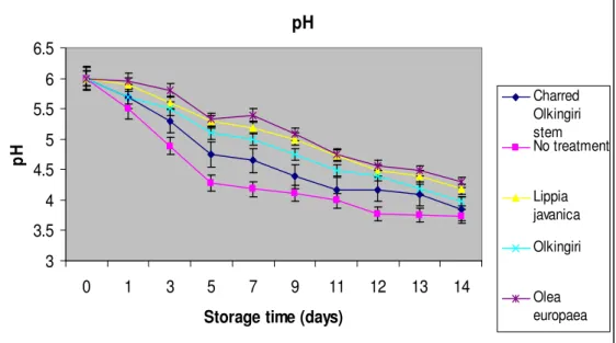 Figure 5: pH of fermented milk containing different plant preparations and stored at room temperature (27±2°C) 