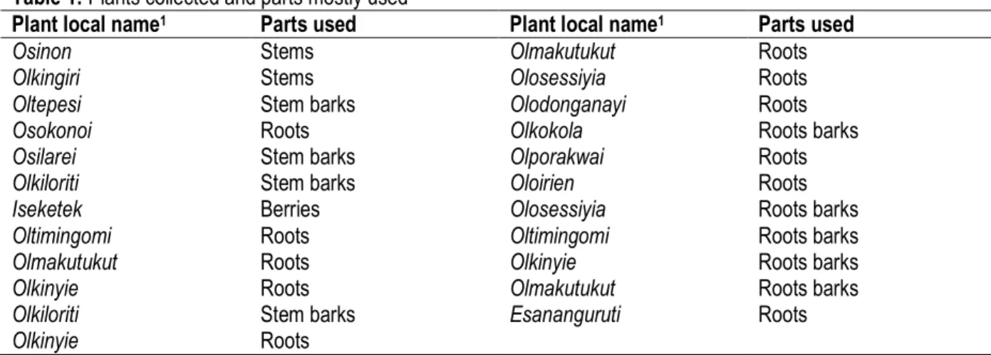 Table 1: Plants collected and parts mostly used  