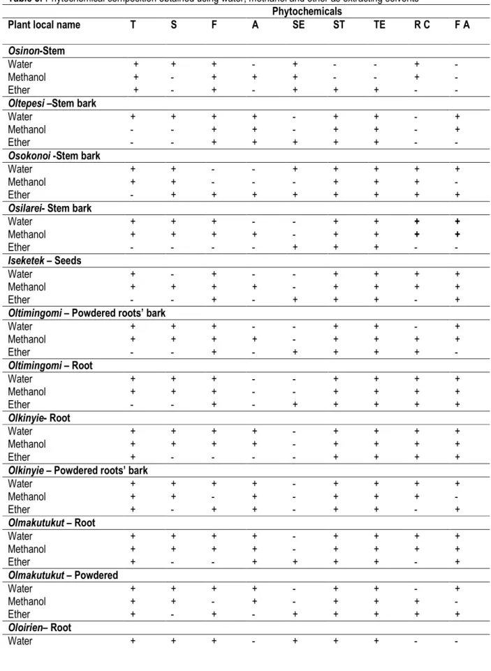 Table 5: Phytochemical composition obtained using water, methanol and ether as extracting solvents  Phytochemicals 