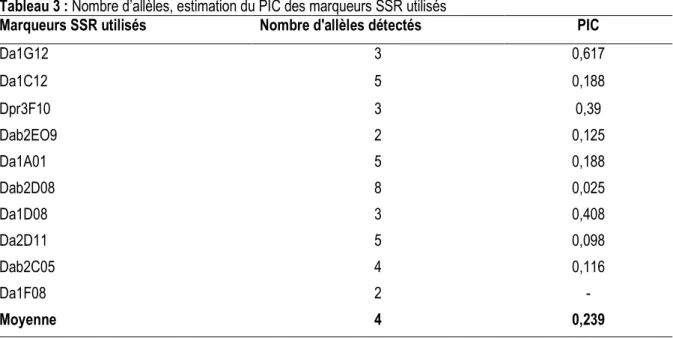 Tableau 3 : Nombre d’allèles, estimation du PIC des marqueurs SSR utilisés 