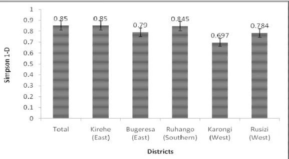 Figure  1:  Gini-Simpson  indices  of  diversity  of  Musa  cultivars  assessed  during  a  germplasm  survey  in  2007  in  Rwanda