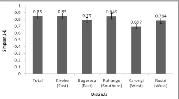 Figure  1:  Gini-Simpson  indices  of  diversity  of  Musa  cultivars  assessed  during  a  germplasm  survey  in  2007  in  Rwanda