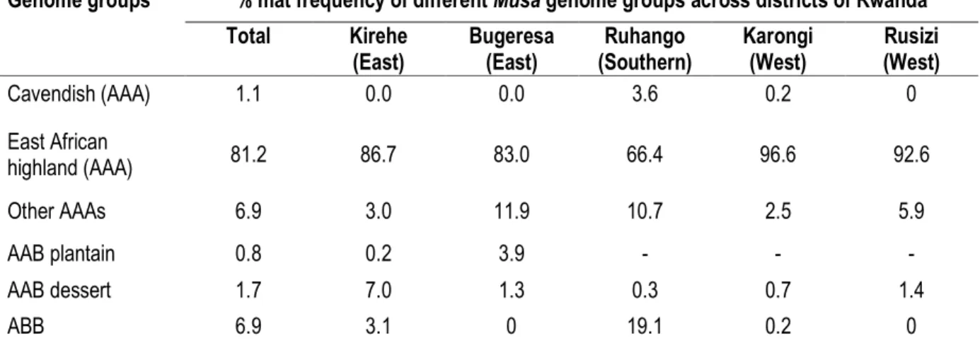 Table 3: Musa cultivar diversity (% frequency) distribution by genome groups in Rwanda