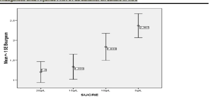 Figure 3 : . Effet des doses croissantes de saccharose sur la formation de bourgeon.  Les  valeurs  moyennes  du  nombre  de  bourgeons 