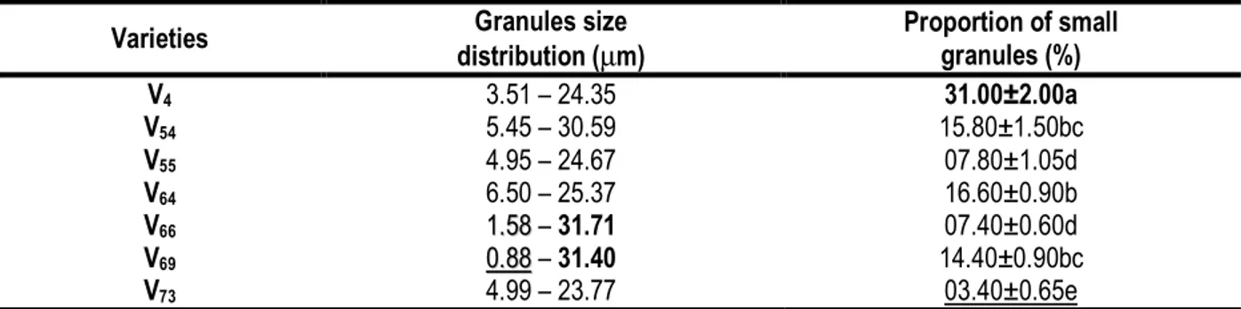 Table 1: Starch granules distribution and proportion of small granules of cassava starches