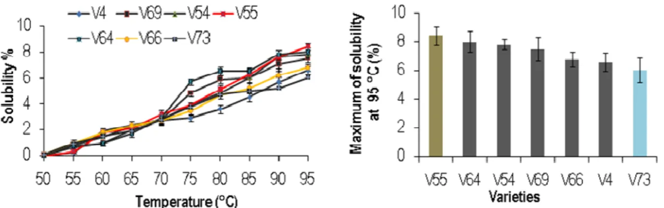 Figure  3:  Cassava  starch  solubility  evolution  as  function  to  the  temperature  .Legend:  A  –  Solubility  evolution,  B-  Maximum of solubility 