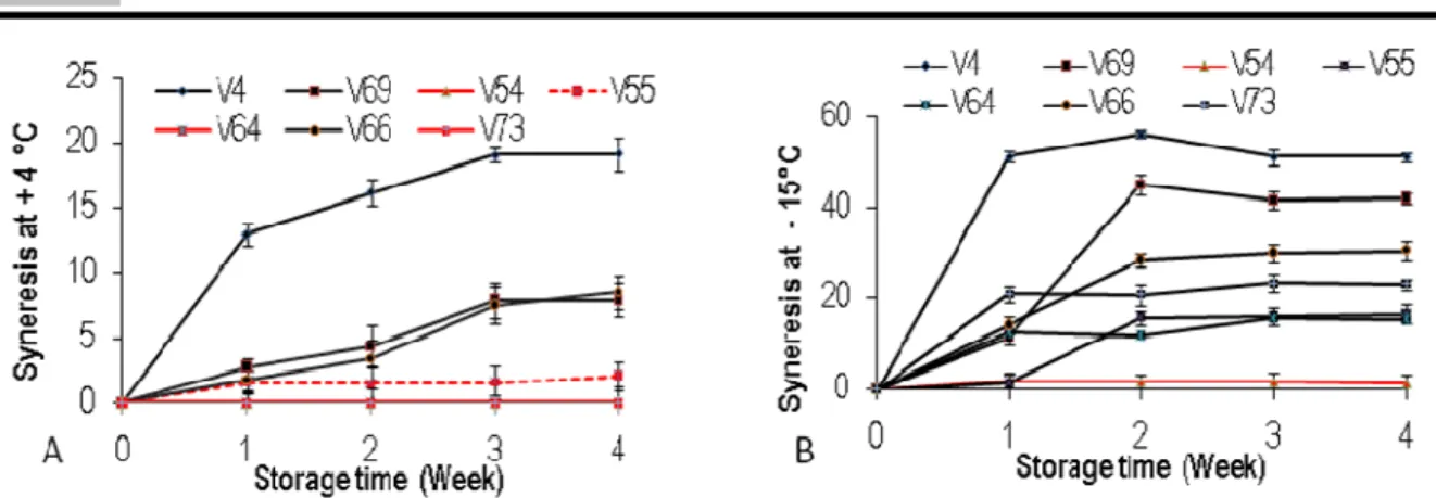 Figure 5: Evolution of the cassava starches gel syneresis during storage (A): =4°C, (B):-15˚C 